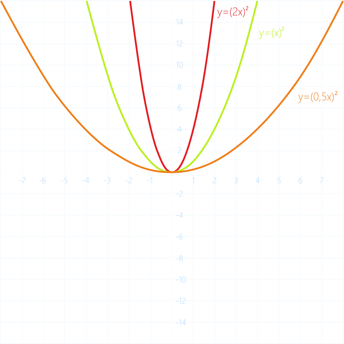 График функции y=2x^2 и график функции y=0,5x^2
