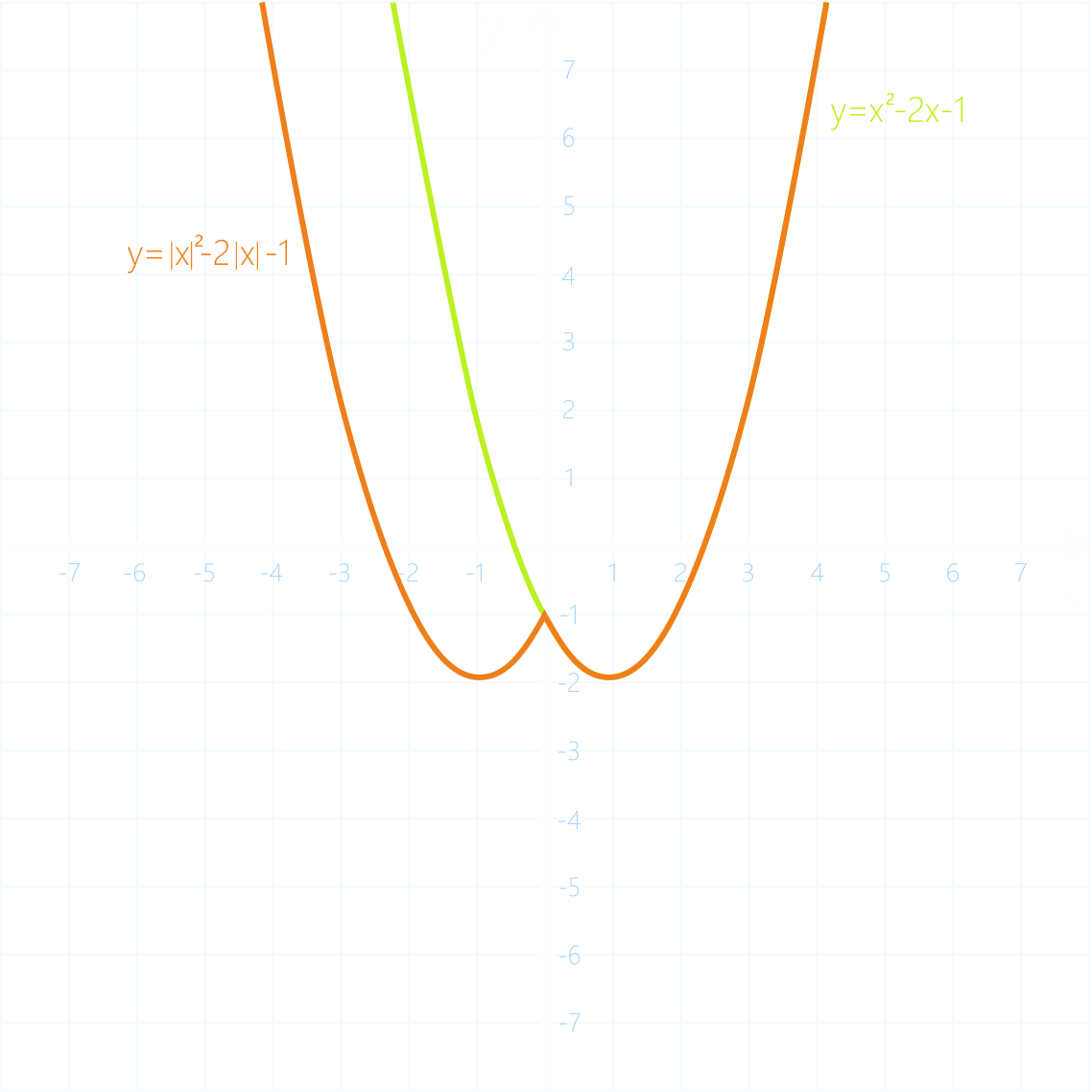 График функции модуль х