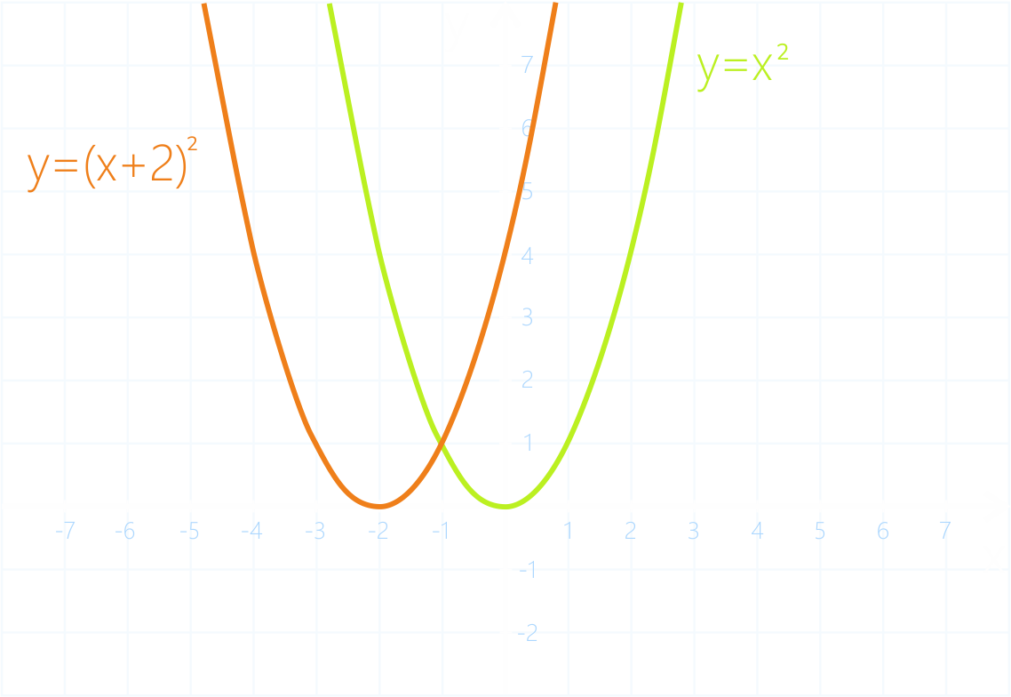 График функции y=(x+2)^2, полученный параллельным переносом y=x^2: