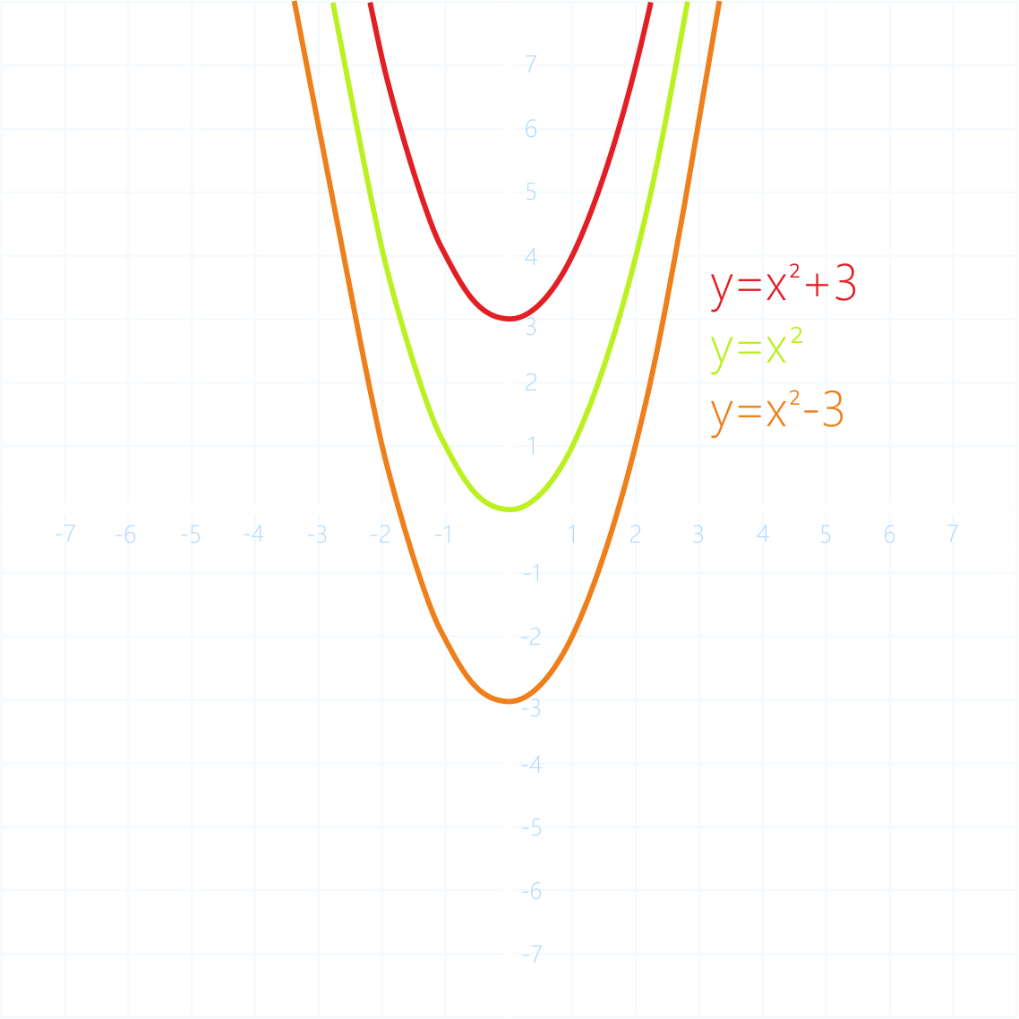 График функции y=x квадрат+3 и y=x в квадрате -3, если известен график y = f(x)