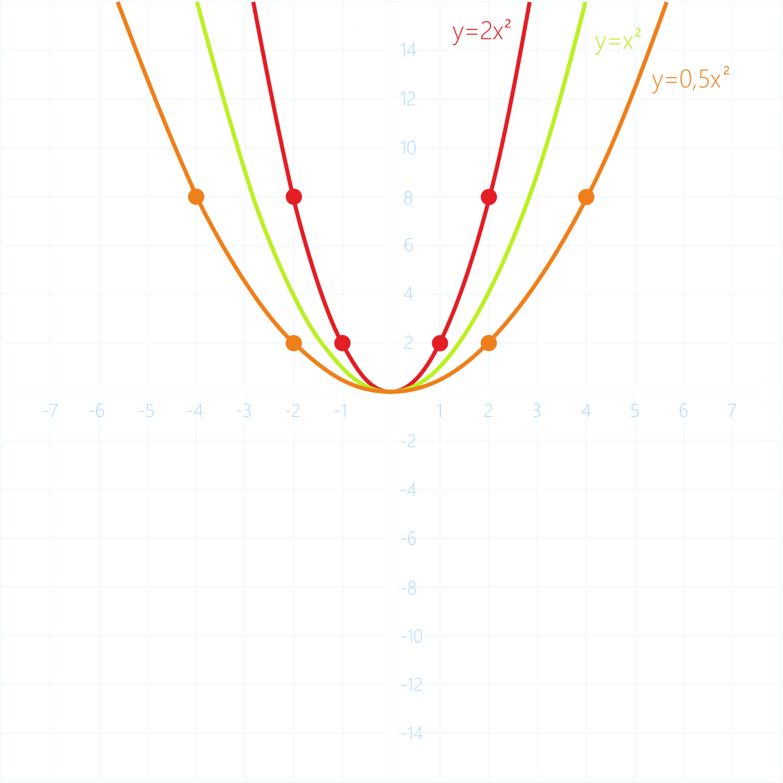 График функции y = c * f(x), график y=x^2, график у=2х^2 и график функции y=0,5x^2
