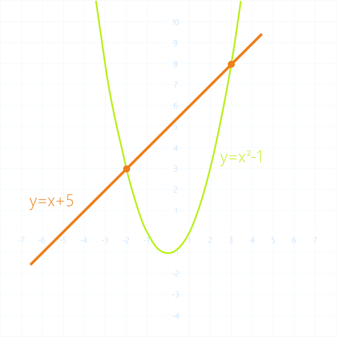 Пересечение графиков функций y=x квадрат-1 и у=x+5. Используем графический способ решения уравнений.