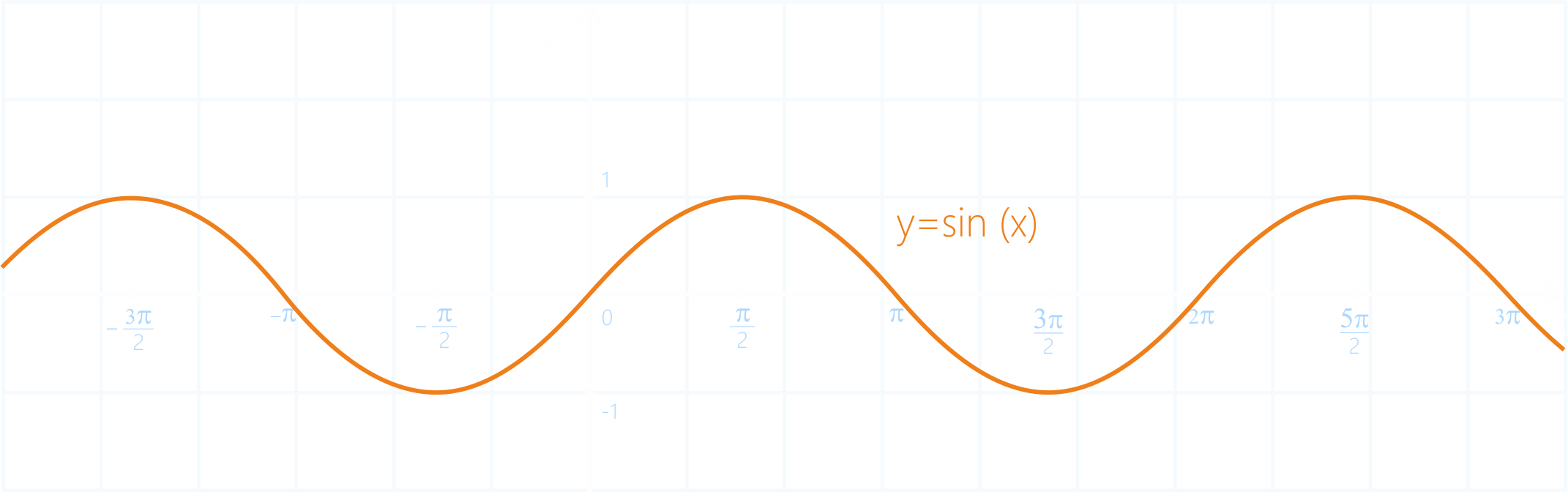 График синуса – синусоида. График функции y = sin(x)
