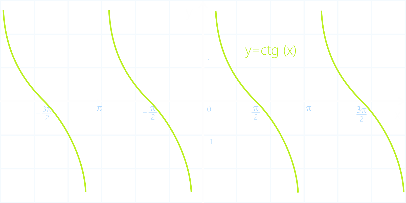 График котангенса. График функции y = ctg(x). Котангенсоида