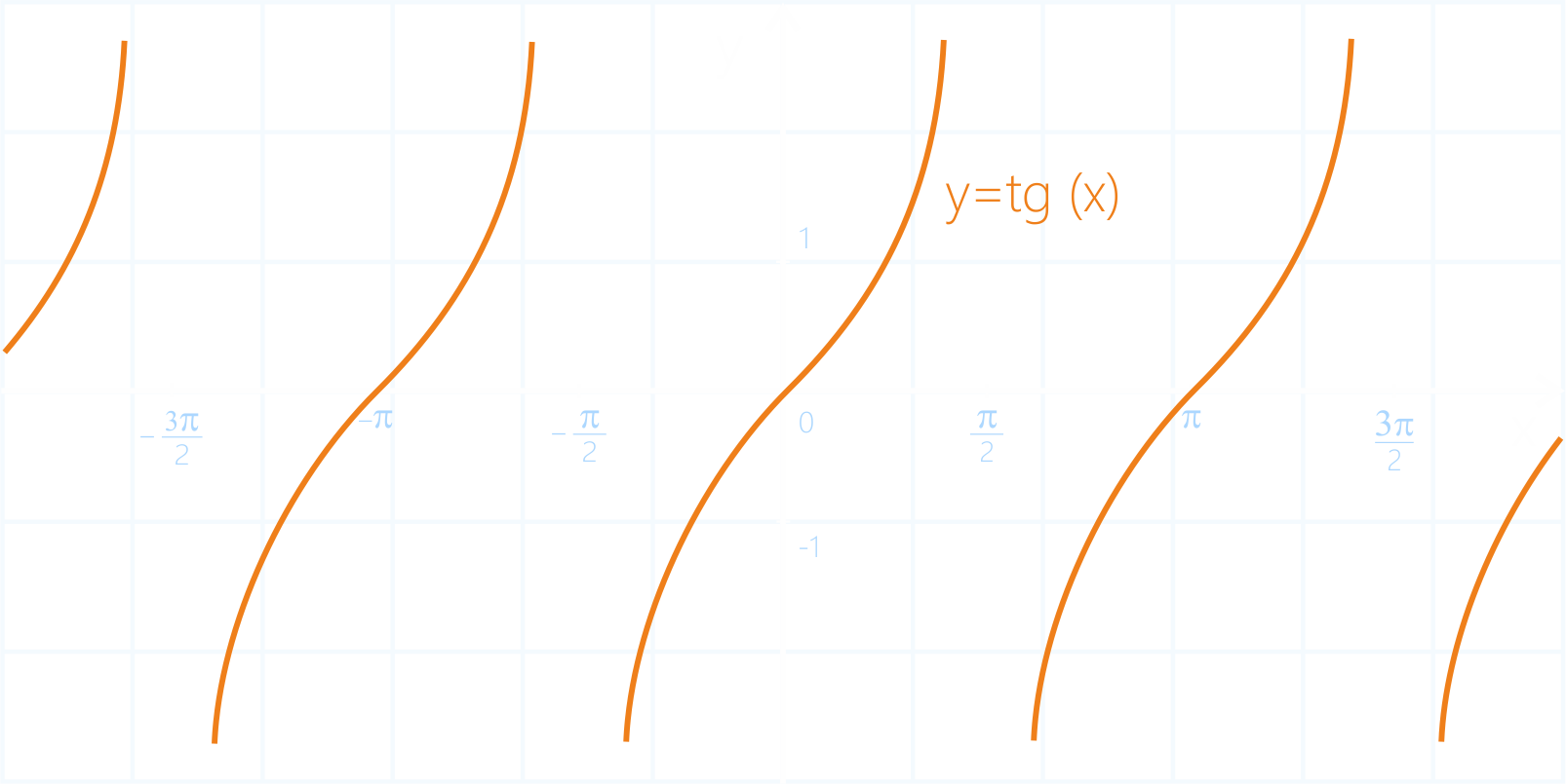 График тангенса x – тангенсоида. Свойства функции y = tg(x).