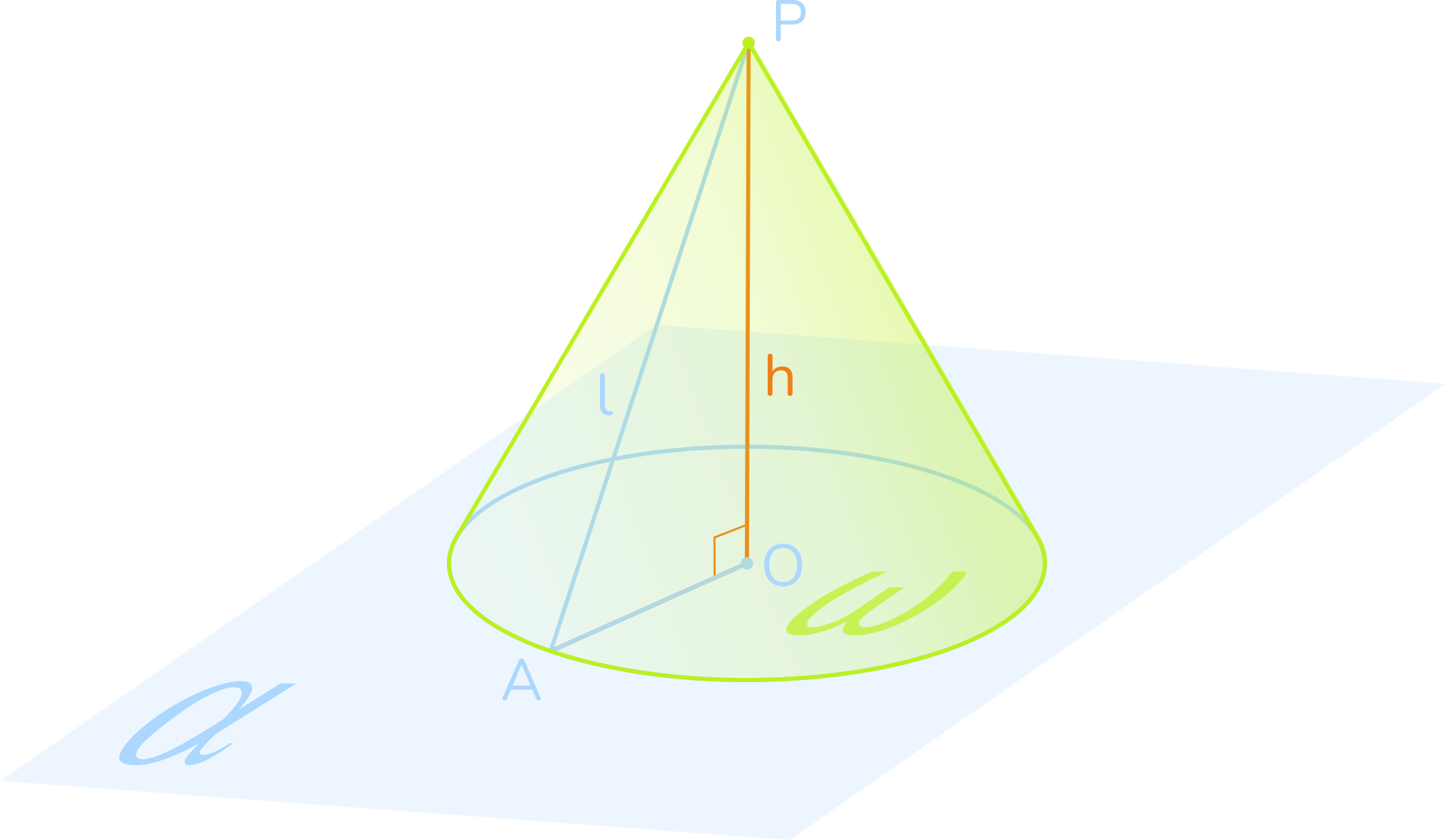 Конус с обозначенными окружностью 𝜔, её центром 𝑂 и радиусом 𝑟, точка 𝑃, плоскость 𝛼 и подписи: основание конуса, образующая конуса, вершина конуса, боковая поверхность конуса, ось конуса