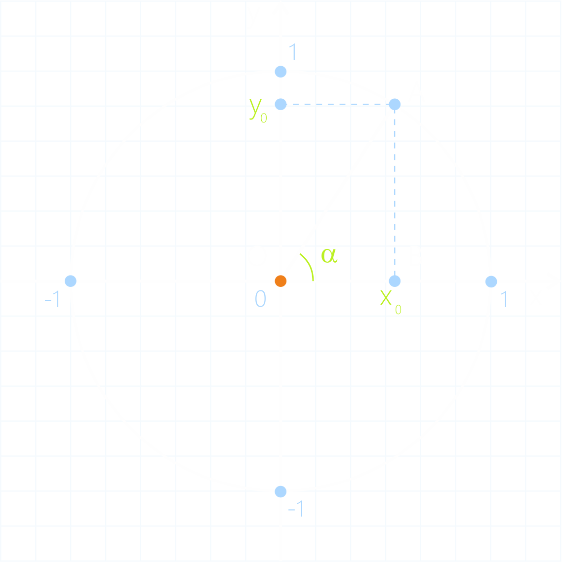 Единичный круг. Доказательство лсновного тригонометрического тождества