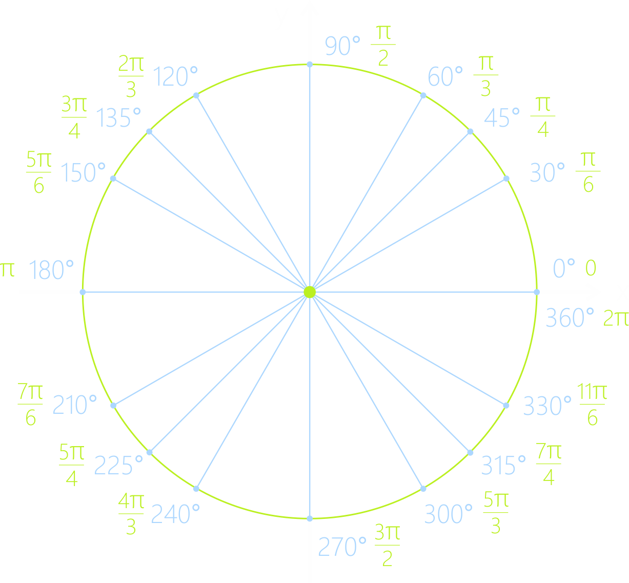 Радианная мера угла. Перевод из радиан в градусы