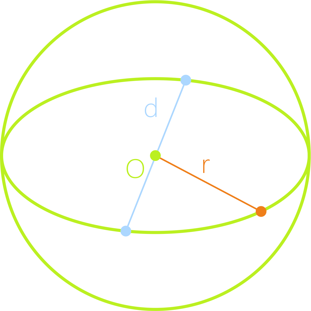 Сфера. Радиус и диаметр сферы