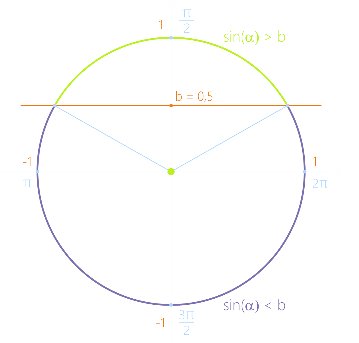 Неравенство sin(a) больше b (sin(a) меньше b)
