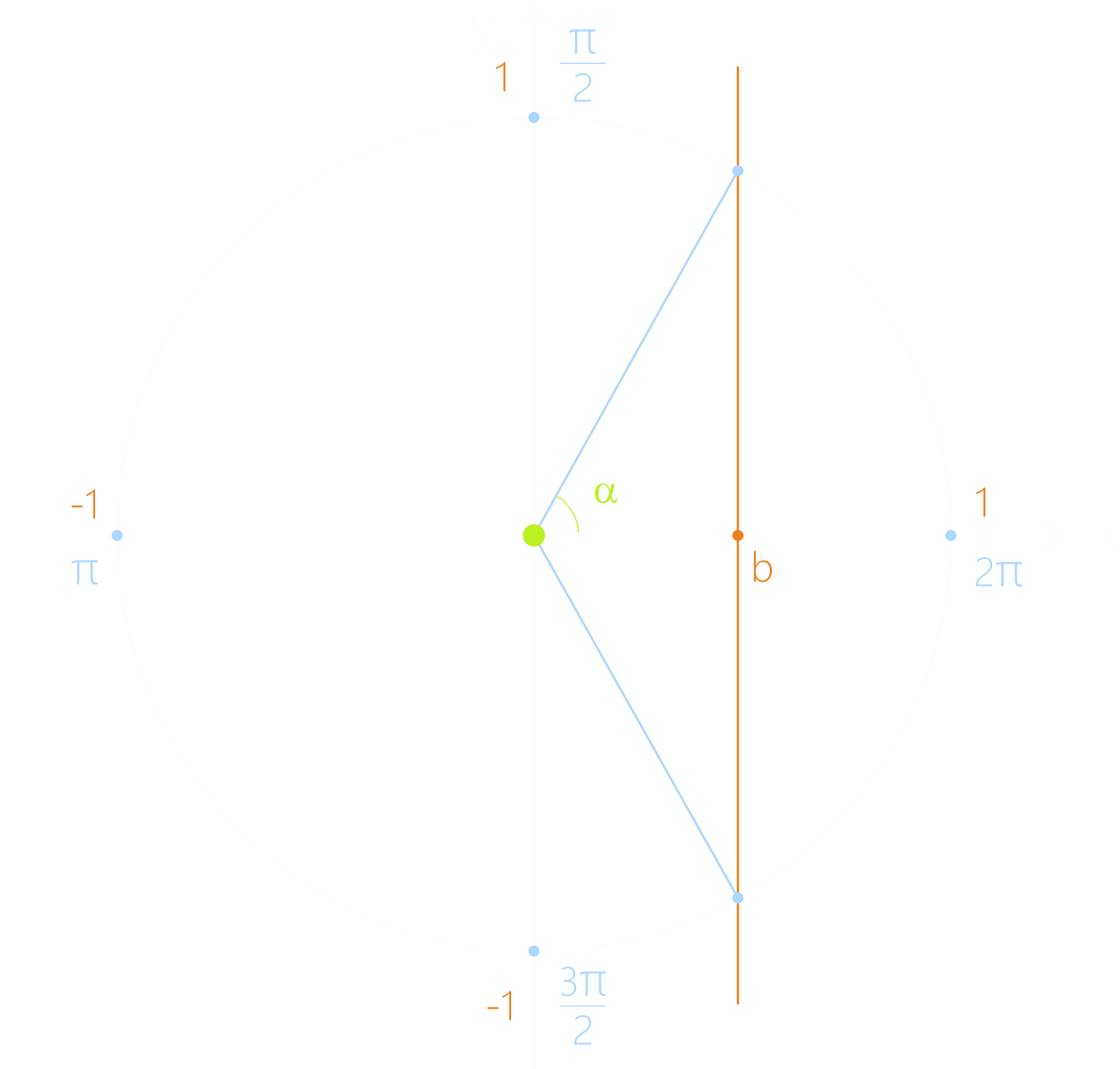 Решение уравнения cos(a) = b
