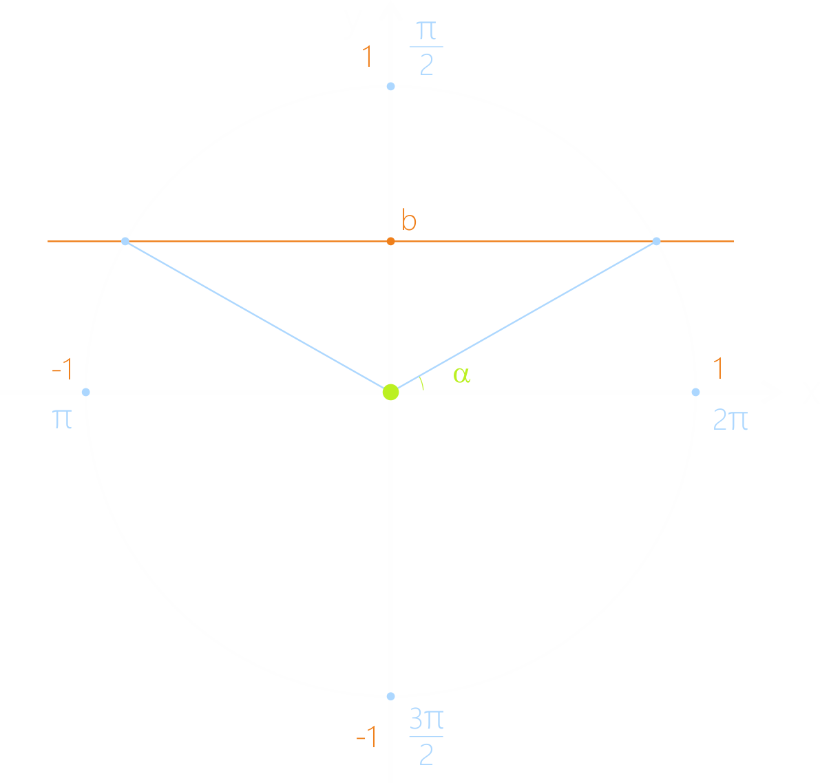 Решение уравнения sin(a) = b