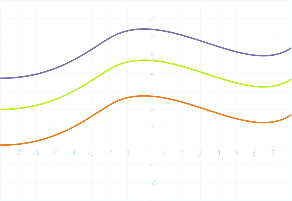 Графики первообразных F(x), F(x)+C1, F(x)+C2 отличаются только константой