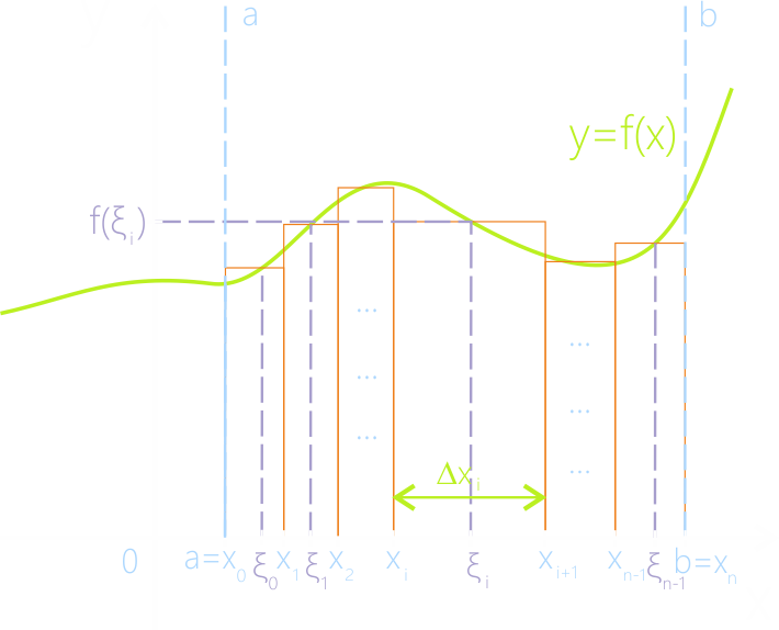 Поиск площади криволинейной трапеции, которая равна определённому интегралу от a до b