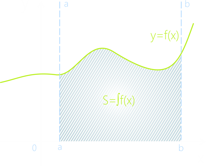 Определённый интеграл от a до b равен площади криволинейной трапеции